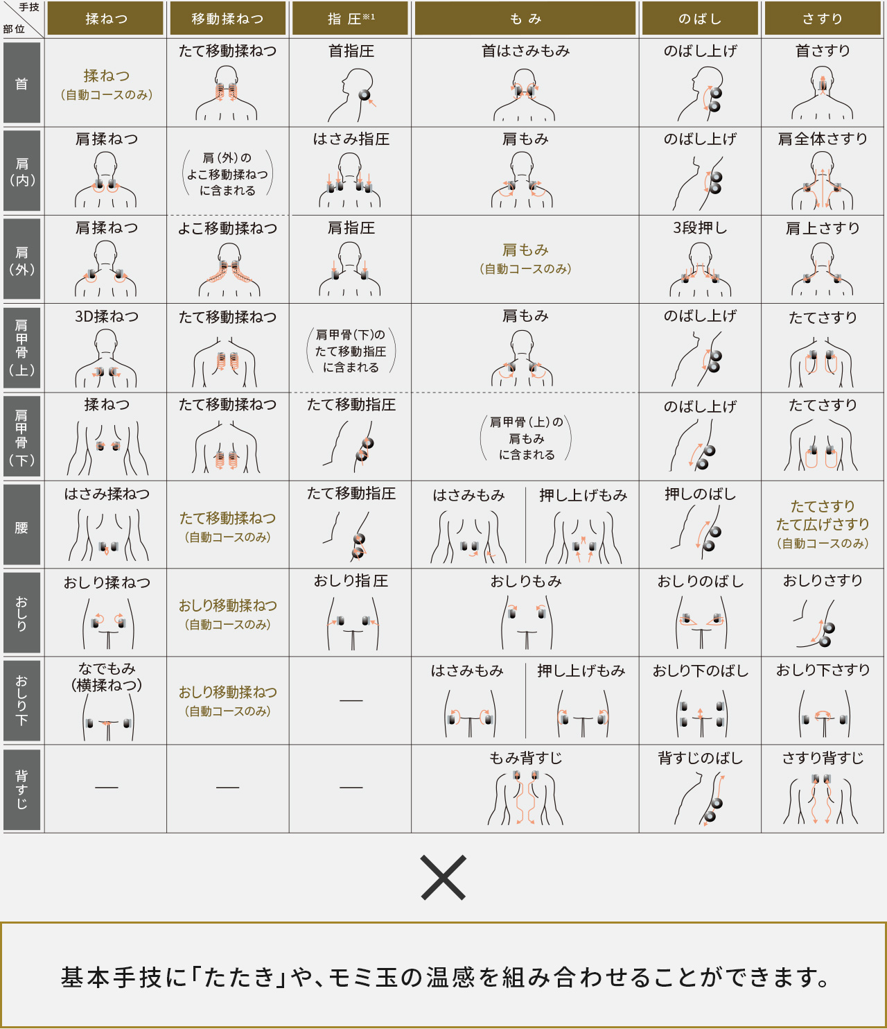基本手技に「たたき」や、モミ玉の音感を組み合わせることができます。