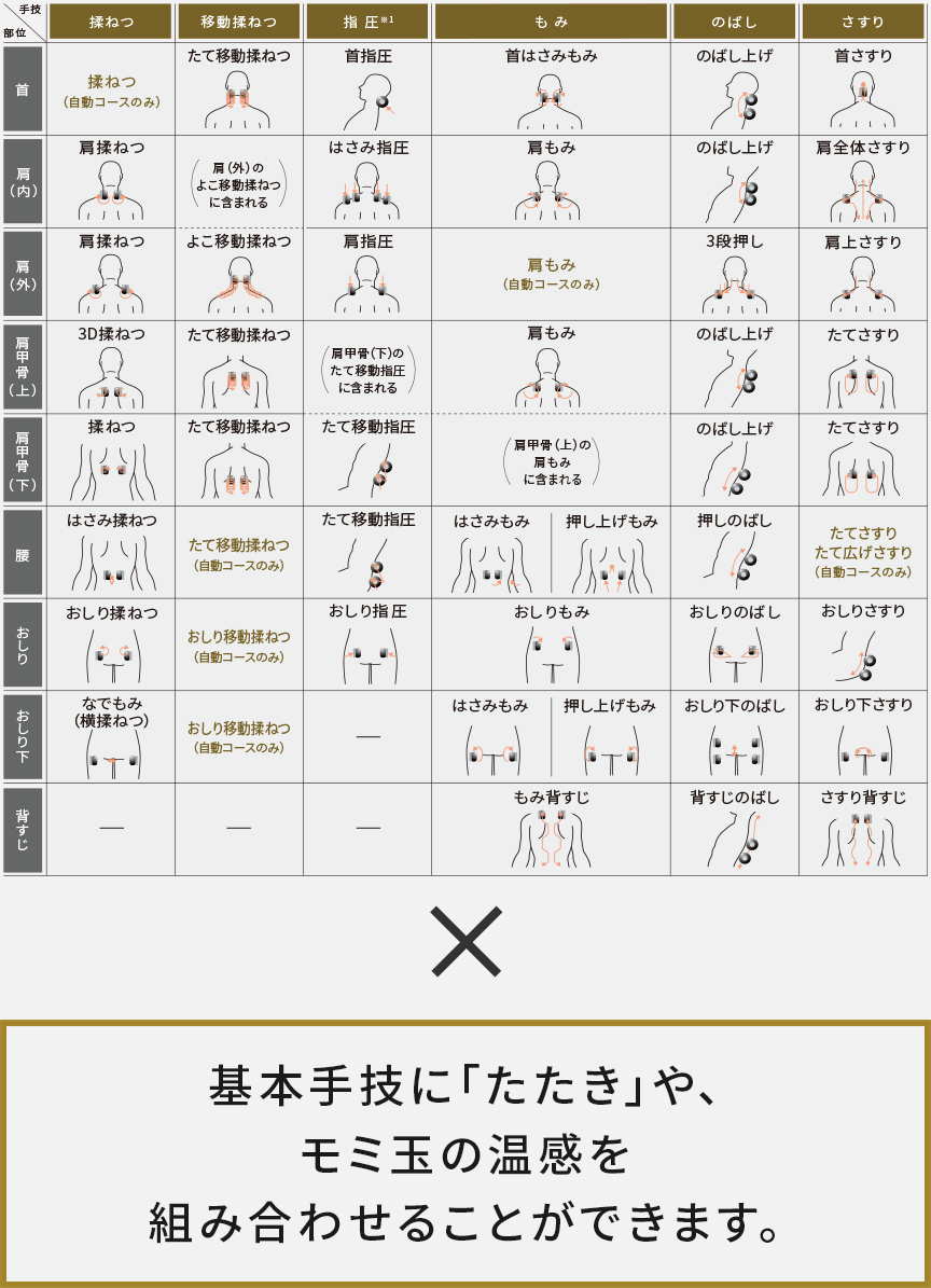 基本手技に「たたき」や、モミ玉の音感を組み合わせることができます。