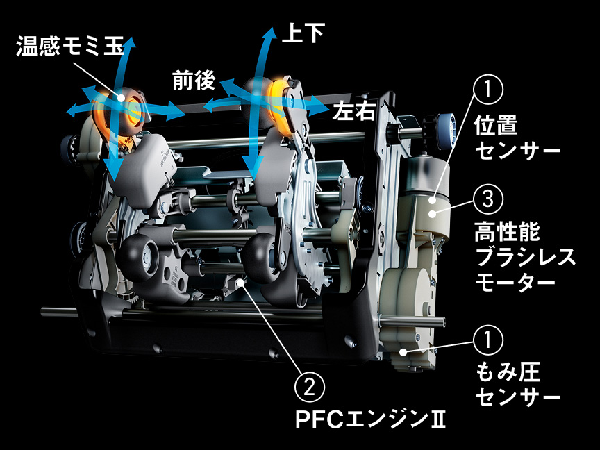 1. 位置センサー 2. PFCエンジンII 3. 高性能ブラシレスモーター 4. もみ圧センサー 上下 前後 左右 温感モミ玉