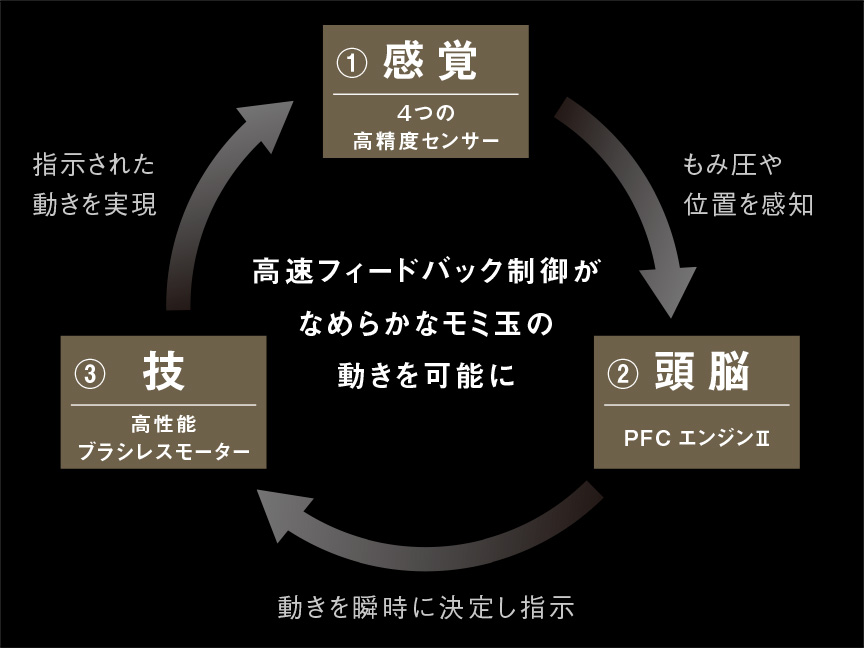 ① 感覚 4つの高精度センサー もみ圧や位置を感知 ② 頭脳 PFCエンジンⅡ 動きを瞬時に決定し指示 ③ 技 高性能ブラシレスモーター 指示された動きを実現 高速フィードバック制御がなめらかなモミ玉の動きを可能に