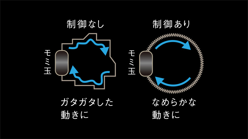 制御なし ガタガタした動きに 制御あり なめらかな動きに モミ玉