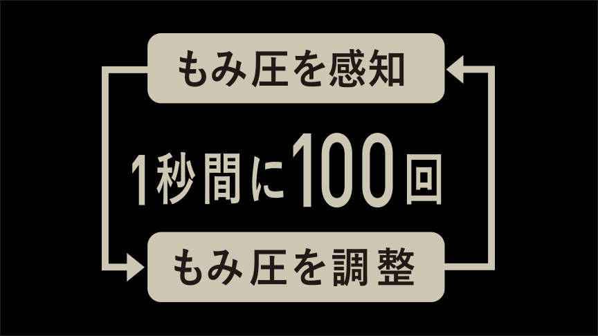もみ圧を感知 1秒間に100回 もみ圧を調整