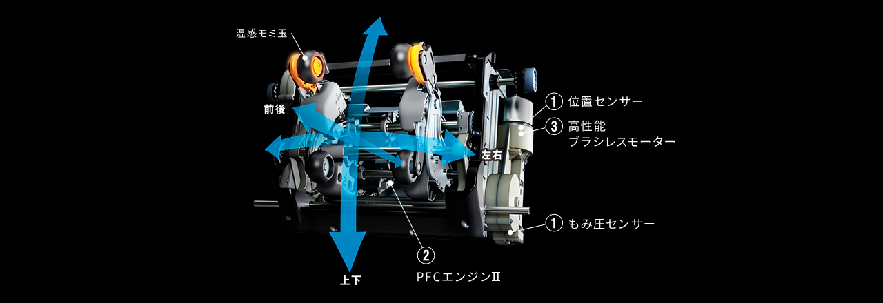 温感モミ玉　①位置センサー　①もみ圧センサー　②PFCエンジンⅡ　③高性能ブラシレスモーター　上下　前後　左右