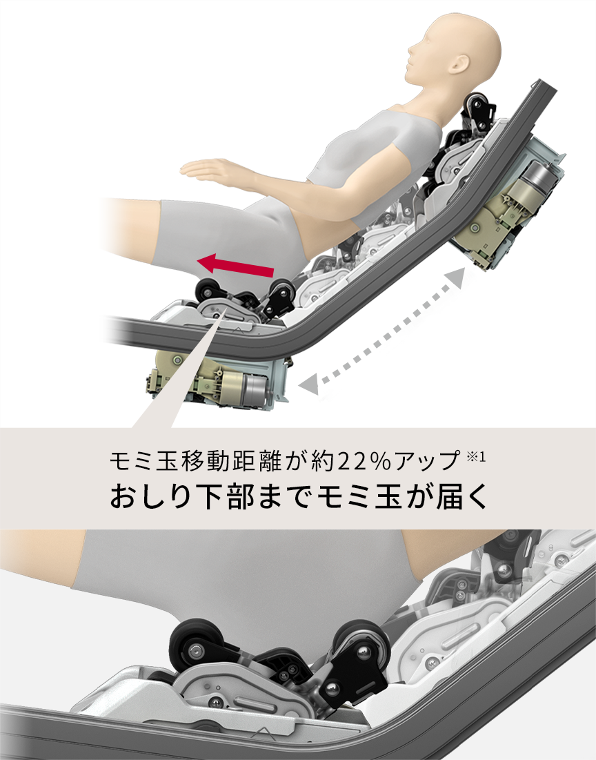 モミ玉移動距離が約22%アップ※1 おしり下部までモミ玉が届く