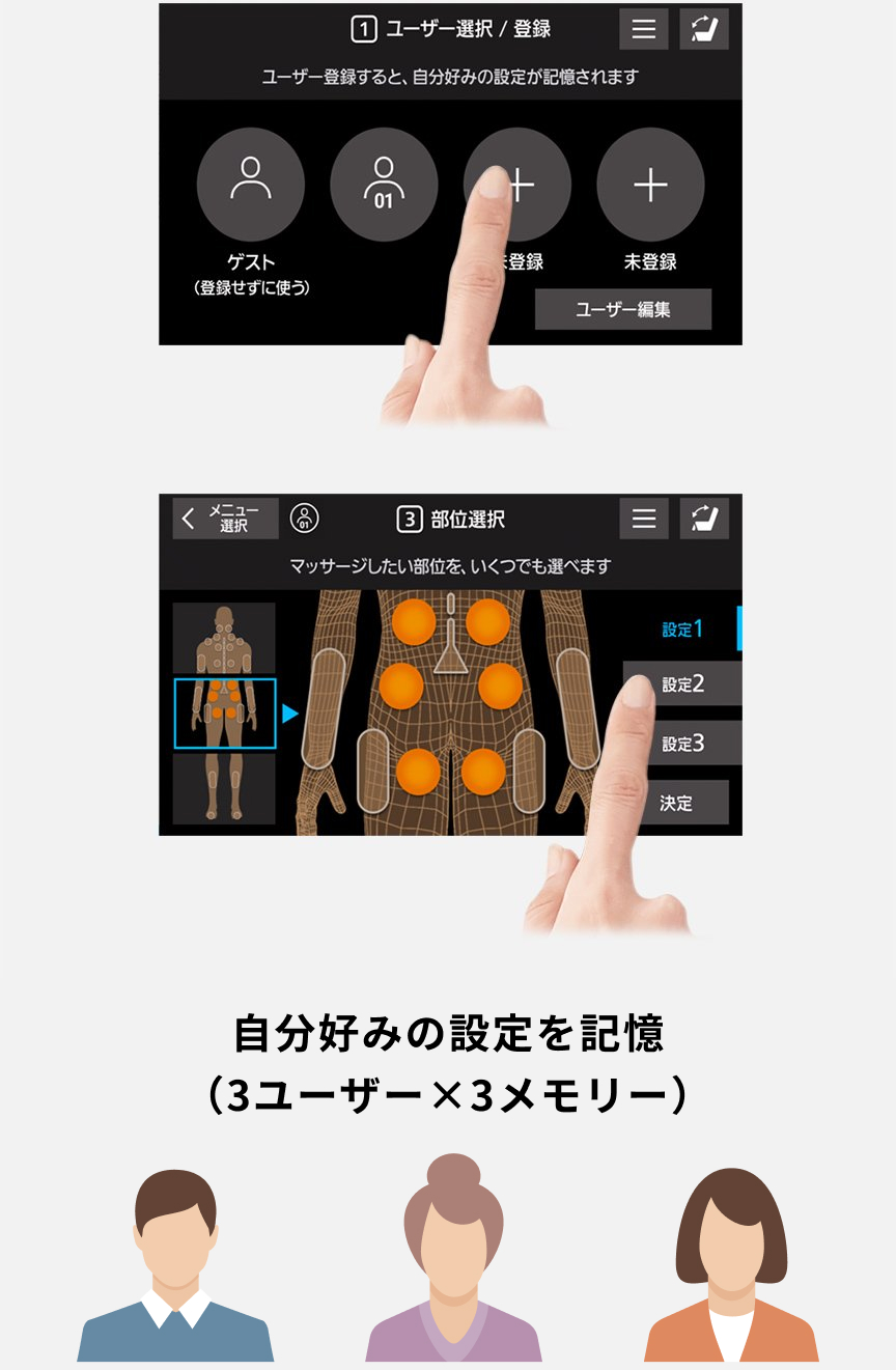 左側：タッチパネルの画面を指で操作している様子 ①ユーザー選択/登録 ユーザーを登録すると、自分好みの設定が記憶されます 中央：タッチパネルの画面を指で操作している様子 ③部位選択 マッサージしたい部位を、いくつでも選べます 設定1 右側：自分好みの設定を記憶(3ユーザー×3メモリー)