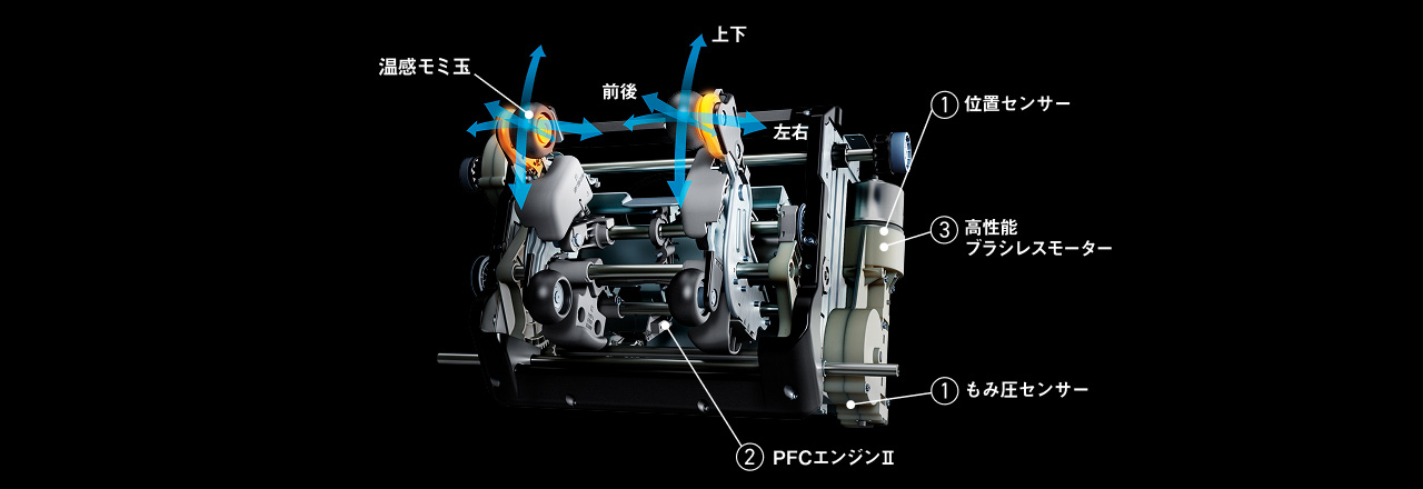 温感モミ玉　①位置センサー　①もみ圧センサー　②PFCエンジンⅡ　③高性能ブラシレスモーター　上下　前後　左右