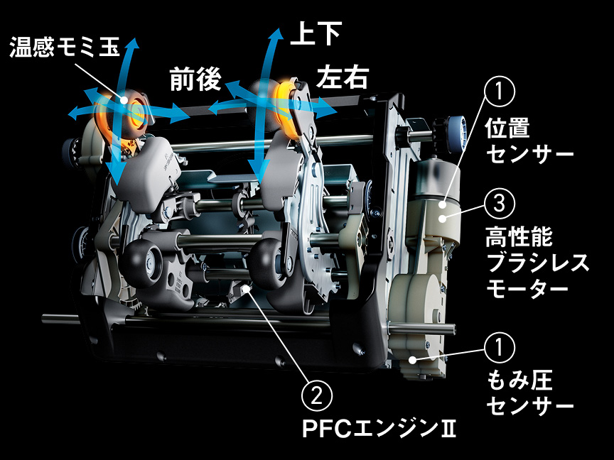 温感モミ玉　①位置センサー　①もみ圧センサー　②PFCエンジンⅡ　③高性能ブラシレスモーター　上下　前後　左右