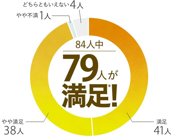 84人中79人が満足*！　満足41人　やや満足38人　やや不満1人　どちらともいえない4人