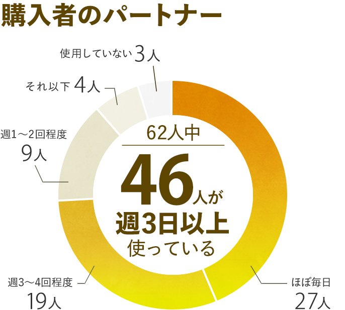 購入者のパートナー62人中46人が週3日以上使用している　ほぼ毎日27人　週3～4回程度19人　週1～2回程度9人　それ以下4人　使用していない3人　