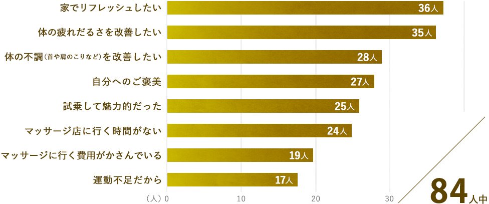 家でリフレッシュしたい36人　体の疲れだるさを改善したい35人　体の不調（首や肩のこりなど）を改善したい28人　自分へのご褒美27人　試乗して魅力的だった25人　マッサージ店に行く時間がない24人　マッサージに行く費用がかさんでいる19人　運動不足だから17人　84人中