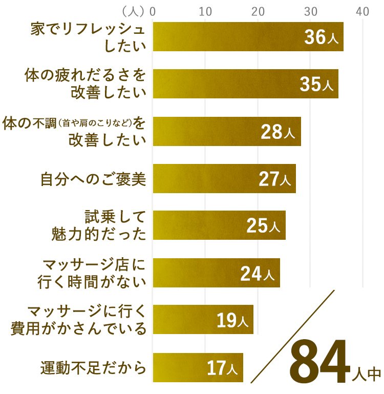 家でリフレッシュしたい36人　体の疲れだるさを改善したい35人　体の不調（首や肩のこりなど）を改善したい28人　自分へのご褒美27人　試乗して魅力的だった25人　マッサージ店に行く時間がない24人　マッサージに行く費用がかさんでいる19人　運動不足だから17人　84人中