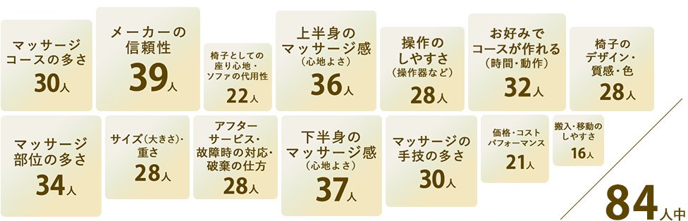 マッサージコースの多さ30人　メーカーの信頼性39人　椅子としての座り心地・ソファの代用性22人　上半身のマッサージ感（心地よさ）36人　操作のしやすさ（操作器など）28人　お好みでコースが作れる（時間・動作）32人　椅子のデザイン・質感・色28人　マッサージ部位の多さ34人　サイズ（大きさ）・重さ28人　アフターサービス・故障時の対応・破棄の仕方28人　下半身のマッサージ感（心地よさ）37人　マッサージの手技の多さ30人　価格・コストパフォーマンス21人　搬入・移動のしやすさ16人　84人中