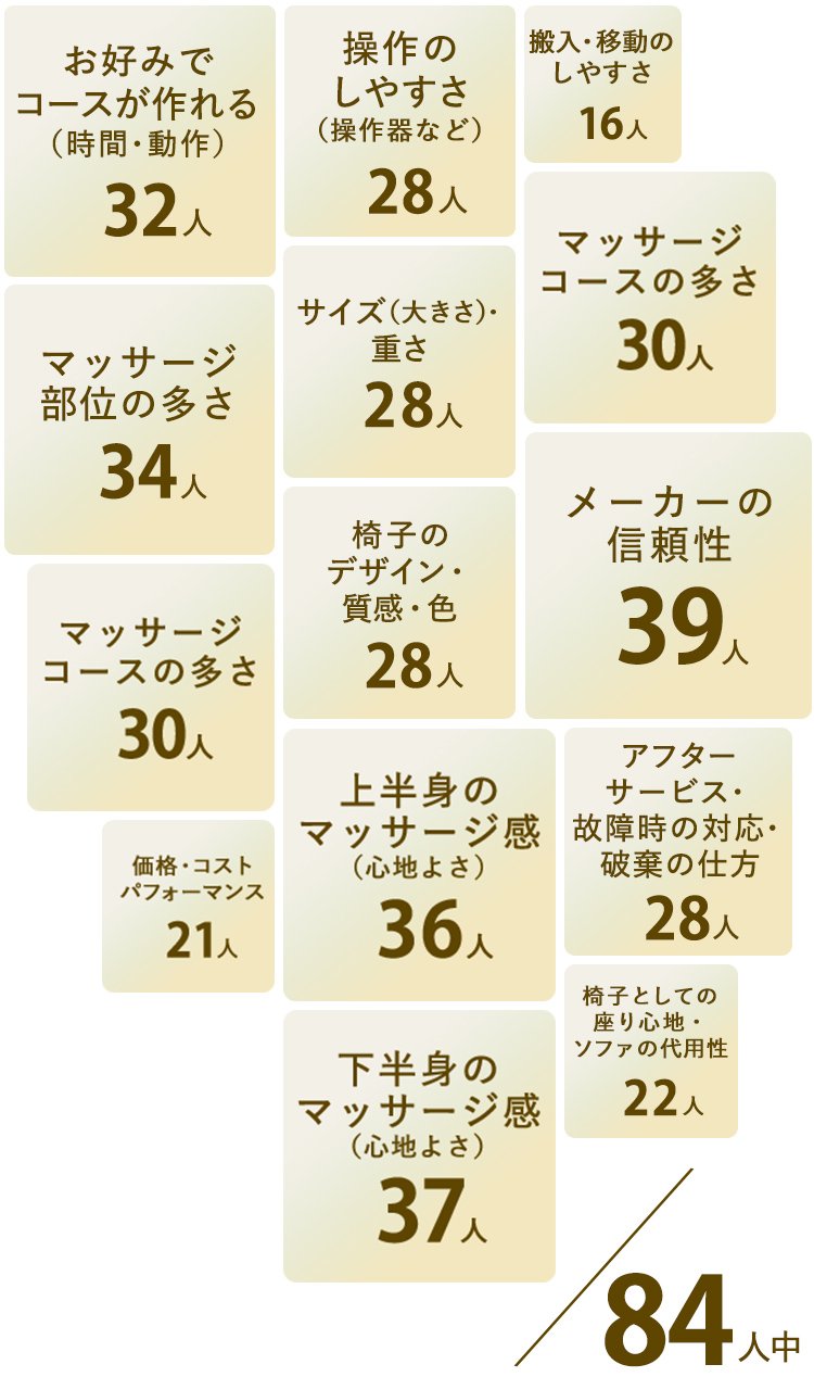 マッサージコースの多さ30人　メーカーの信頼性39人　椅子としての座り心地・ソファの代用性22人　上半身のマッサージ感（心地よさ）36人　操作のしやすさ（操作器など）28人　お好みでコースが作れる（時間・動作）32人　椅子のデザイン・質感・色28人　マッサージ部位の多さ34人　サイズ（大きさ）・重さ28人　アフターサービス・故障時の対応・破棄の仕方28人　下半身のマッサージ感（心地よさ）37人　マッサージの手技の多さ30人　価格・コストパフォーマンス21人　搬入・移動のしやすさ16人　84人中