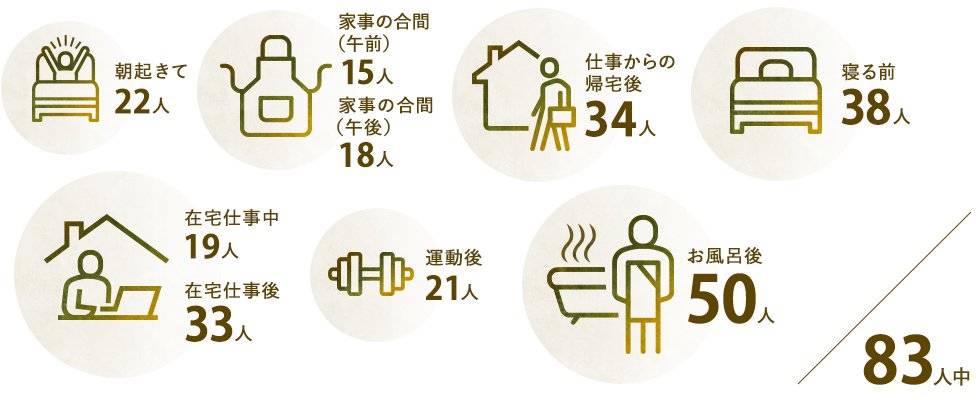 朝起きて22人　家事の合間（午前）15人 家事の合間（午後）18人　仕事からの帰宅後34人　寝る前38人　在宅仕事中19人 在宅仕事後33人　運動後21人　お風呂後50人　83人中