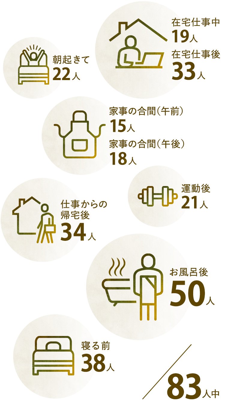 朝起きて22人　家事の合間（午前）15人 家事の合間（午後）18人　仕事からの帰宅後34人　寝る前38人　在宅仕事中19人 在宅仕事後33人　運動後21人　お風呂後50人　83人中