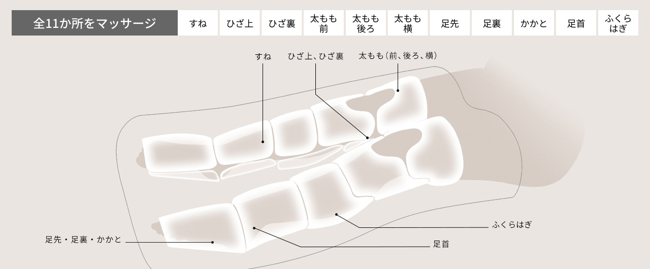 全11ヵ所をマッサージ すね ひざ上 ひざ裏 太もも前 太もも後ろ 太もも横 足先 足裏 かかと 足首 ふくらはぎ