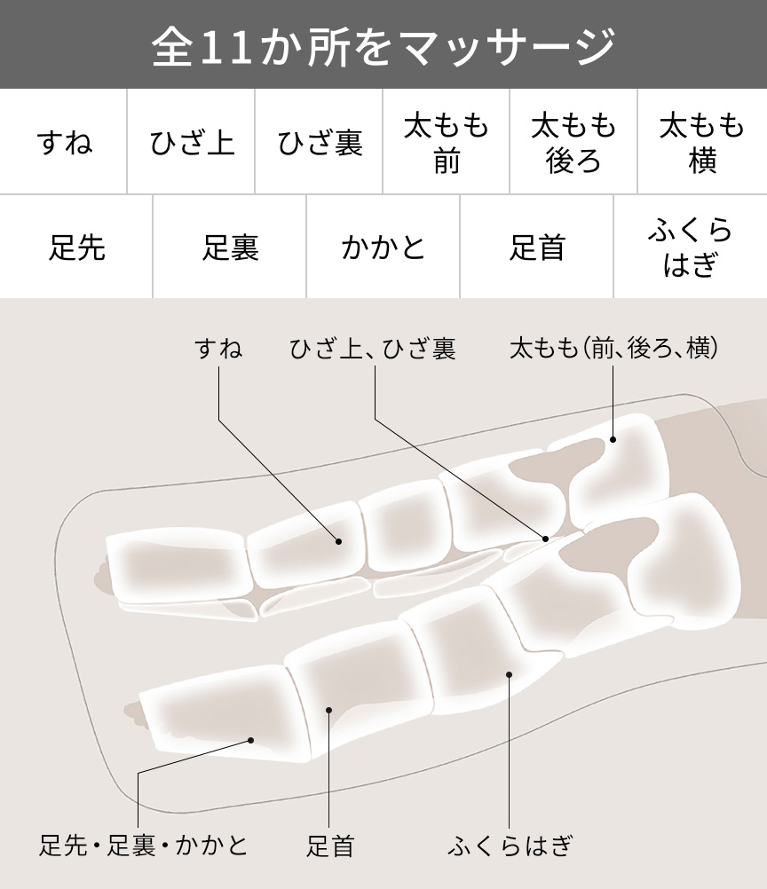 全11ヵ所をマッサージ すね ひざ上 ひざ裏 太もも前 太もも後ろ 太もも横 足先 足裏 かかと 足首 ふくらはぎ