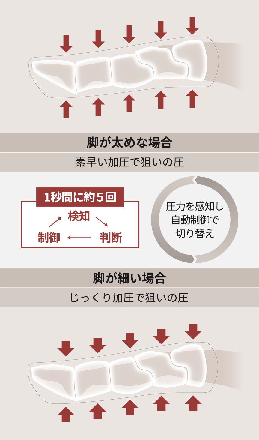 脚が太めな場合 素早い加圧で狙いの圧、脚が細い場合 じっくり加圧で狙いの圧、1秒間に約5回 検知 → 判断 → 制御 圧力を感知し自動制御で切り替え