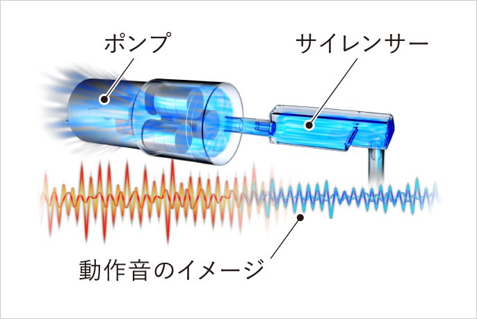 サイレンサー搭載エアーポンプ　動作音のイメージ図