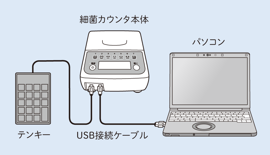データ管理　テンキー　USB接続ケーブル　細菌カウンタ本体　USB接続ケーブル　パソコン