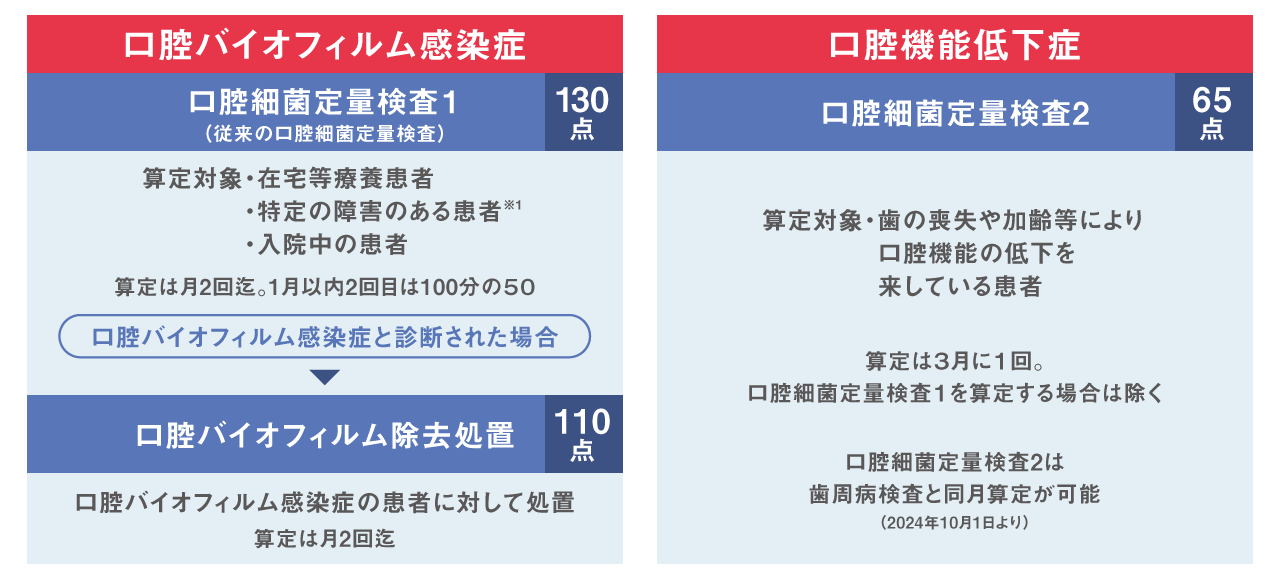 口腔バイオフィルム感染症・口腔機能低下症の保険適用について