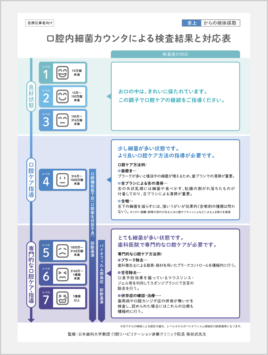 検査結果からの口腔衛生指導項目　ダウンロード