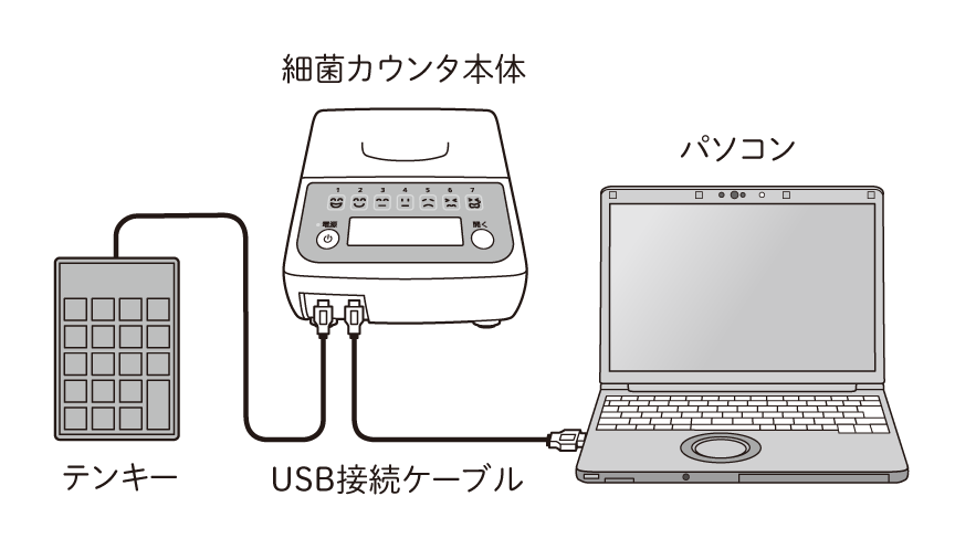 データ管理　テンキー　USB接続ケーブル　細菌カウンタ本体　USB接続ケーブル　パソコン