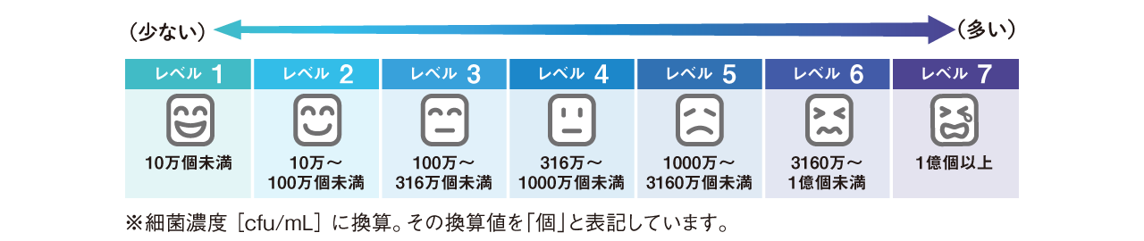 フェイスマーク表示部とレベル表示