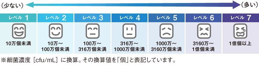 フェイスマーク表示部とレベル表示