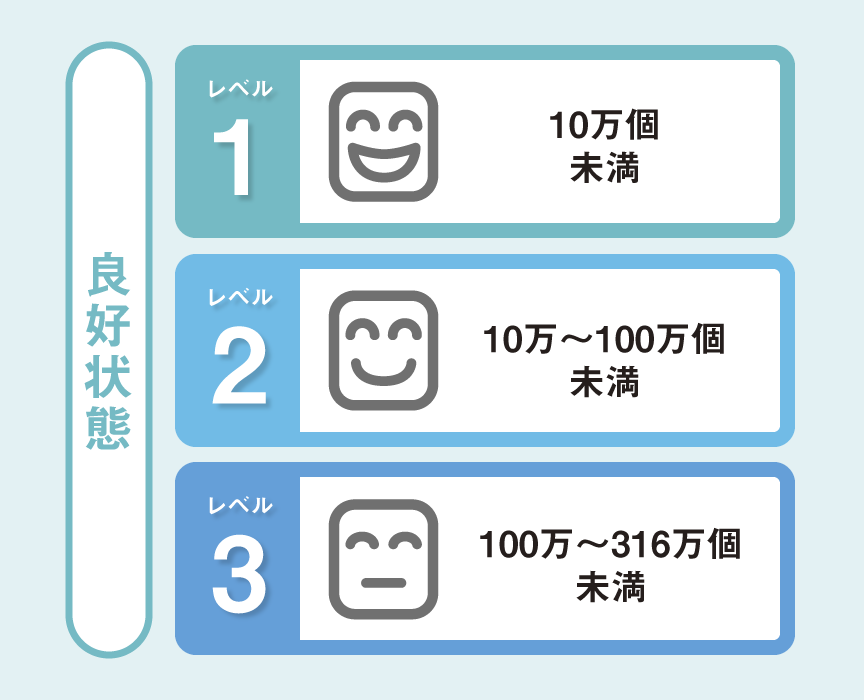 レベル１～３：良好状態