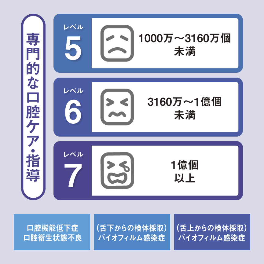 レベル５～7：専門的な口腔ケア・指導が必要