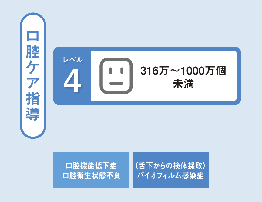 レベル4：口腔ケア指導が必要