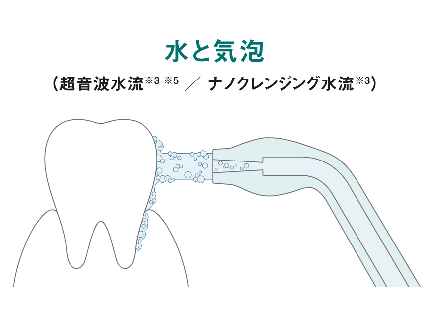 水圧が強いほど、歯ぐきへの負担増イラスト：水と気泡（超音波水流※3※5／ナノクレンジング水流※3）