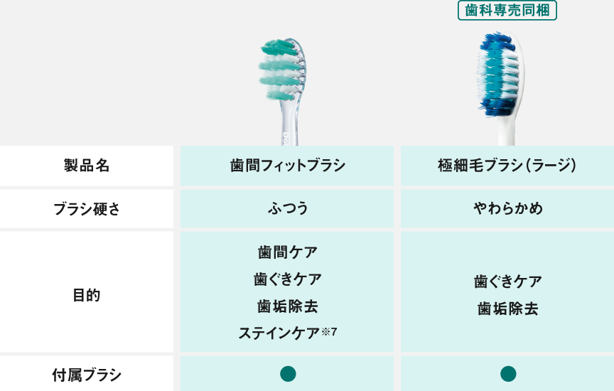 【歯間フィットブラシ】ブラシ硬さ：ふつう、目的：歯間ケア・歯ぐきケア・歯垢除去・ステインケア※7、付属ブラシ：あり【極細毛ブラシ（ラージ）歯科専売同梱】ブラシ硬さ：やわらかめ、目的：歯ぐきケア・歯垢除去、付属ブラシ：あり