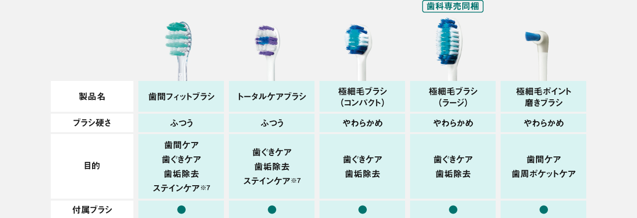 【歯間フィットブラシ】ブラシ硬さ：ふつう、目的：歯間ケア・歯ぐきケア・歯垢除去・ステインケア※7、付属ブラシ：あり【トータルケアブラシ】ブラシ硬さ：ふつう、目的：歯ぐきケア・歯垢除去・ステインケア※7、付属ブラシ：あり【極細毛ブラシ（コンパクト）】ブラシ硬さ：やわらかめ、目的：歯ぐきケア・歯垢除去、付属ブラシ：あり【極細毛ブラシ（ラージ）（歯科専売同梱）】ブラシ硬さ：やわらかめ、目的：歯ぐきケア・歯垢除去、付属ブラシ：あり　【極細毛ポイント磨きブラシ】ブラシ硬さ：やわらかめ、目的：歯間ケア・歯周ポケットケア、付属ブラシ：あり