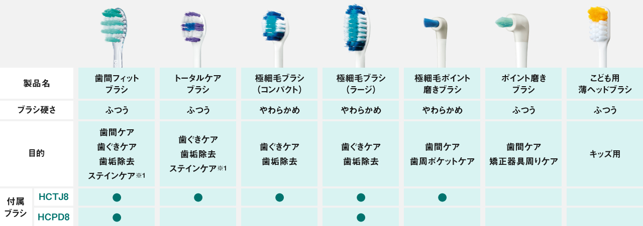 【歯間フィットブラシ】ブラシ硬さ：ふつう、目的：歯間ケア・歯ぐきケア・歯垢除去・ステインケア※1、付属ブラシ：HCTJ8あり・HCPD8あり【トータルケアブラシ】ブラシ硬さ：ふつう、目的：歯ぐきケア・歯垢除去・ステインケア※1、付属ブラシ：HCTJ8あり【極細毛ブラシ（コンパクト）】ブラシ硬さ：やわらかめ、目的：歯ぐきケア・歯垢除去、付属ブラシ：HCTJ8あり【極細毛ブラシ（ラージ）】ブラシ硬さ：やわらかめ、目的：歯ぐきケア・歯垢除去、付属ブラシ：HCTJ8あり・HCPD8あり　【極細毛ポイント磨きブラシ】ブラシ硬さ：やわらかめ、目的：歯間ケア・歯周ポケットケア、付属ブラシ：HCTJ8あり　【ポイント磨きブラシ】ブラシ硬さ：ふつう、目的：歯間ケア・矯正器具周りケア　【こども用薄ヘッドブラシ】ブラシ硬さ：ふつう、目的：キッズ用