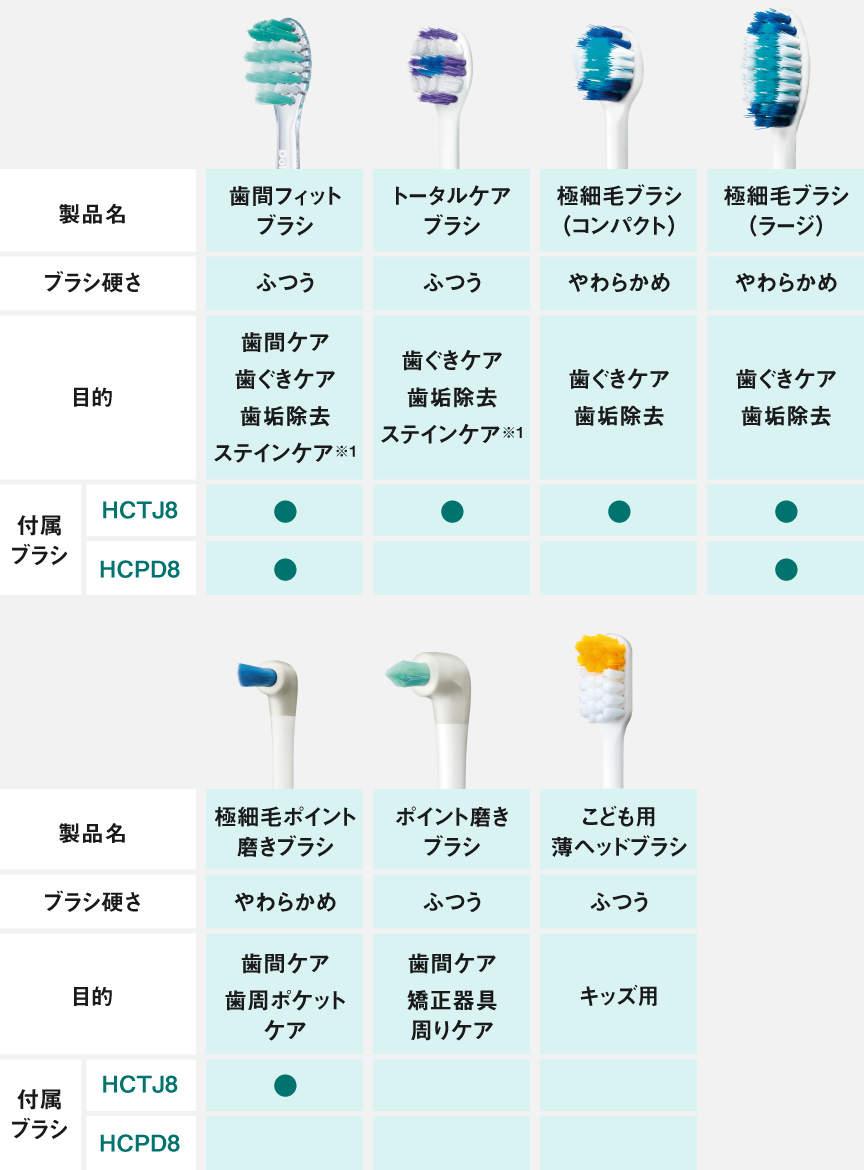 【歯間フィットブラシ】ブラシ硬さ：ふつう、目的：歯間ケア・歯ぐきケア・歯垢除去・ステインケア※1、付属ブラシ：HCTJ8あり・HCPD8あり【トータルケアブラシ】ブラシ硬さ：ふつう、目的：歯ぐきケア・歯垢除去・ステインケア※1、付属ブラシ：HCTJ8あり【極細毛ブラシ（コンパクト）】ブラシ硬さ：やわらかめ、目的：歯ぐきケア・歯垢除去、付属ブラシ：HCTJ8あり【極細毛ブラシ（ラージ）】ブラシ硬さ：やわらかめ、目的：歯ぐきケア・歯垢除去、付属ブラシ：HCTJ8あり・HCPD8あり　【極細毛ポイント磨きブラシ】ブラシ硬さ：やわらかめ、目的：歯間ケア・歯周ポケットケア、付属ブラシ：HCTJ8あり　【ポイント磨きブラシ】ブラシ硬さ：ふつう、目的：歯間ケア・矯正器具周りケア　【こども用薄ヘッドブラシ】ブラシ硬さ：ふつう、目的：キッズ用