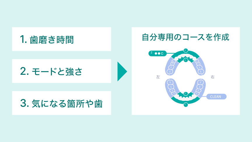 1.歯磨き時間 2.モードと強さ 3.気になる箇所や歯 自分専用のコースを作成