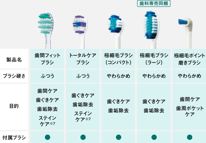 【歯間フィットブラシ】ブラシ硬さ：ふつう、目的：歯間ケア・歯ぐきケア・歯垢除去・ステインケア※7、付属ブラシ：あり【トータルケアブラシ】ブラシ硬さ：ふつう、目的：歯ぐきケア・歯垢除去・ステインケア※7、付属ブラシ：あり【極細毛ブラシ（コンパクト）】ブラシ硬さ：やわらかめ、目的：歯ぐきケア・歯垢除去、付属ブラシ：あり【極細毛ブラシ（ラージ）（歯科専売同梱）】ブラシ硬さ：やわらかめ、目的：歯ぐきケア・歯垢除去、付属ブラシ：あり　【極細毛ポイント磨きブラシ】ブラシ硬さ：やわらかめ、目的：歯間ケア・歯周ポケットケア、付属ブラシ：あり