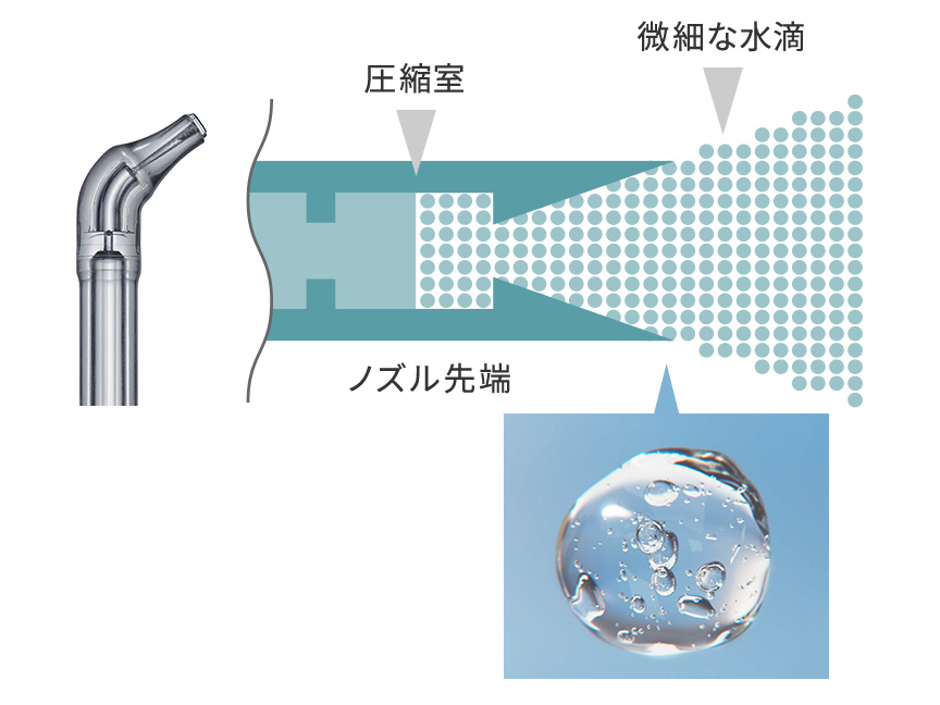 ナノクレンズノズル内部イラスト：圧縮室　ノズル先端　微細な水滴