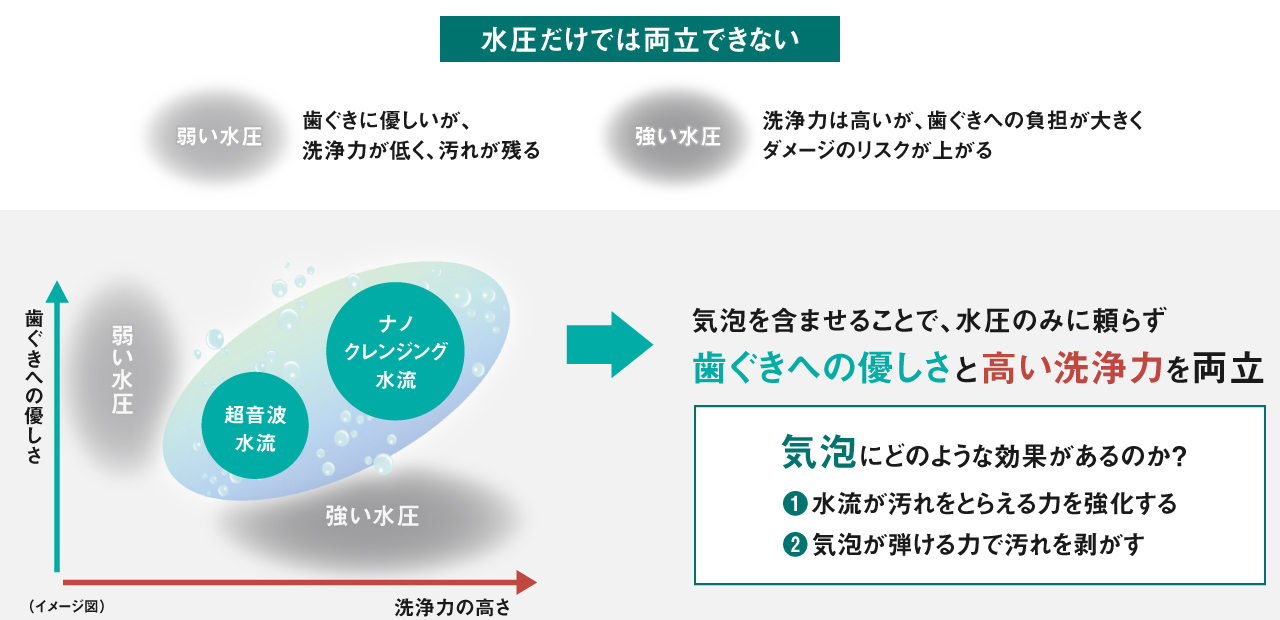 [パナソニックの水流技術]水圧だけでは両立できない　弱い水圧：歯ぐきに優しいが、洗浄力が低く、汚れが残る、強い水圧：洗浄力は高いが、歯ぐきへの負担が大きくダメージのリスクが上がる→　気泡を含ませることで、水圧のみに頼らず歯ぐきへの優しさと高い洗浄力を両立　気泡にどのような効果があるのか？①水流が汚れをとらえる力を強化する　②気泡が弾ける力で汚れを剝がす