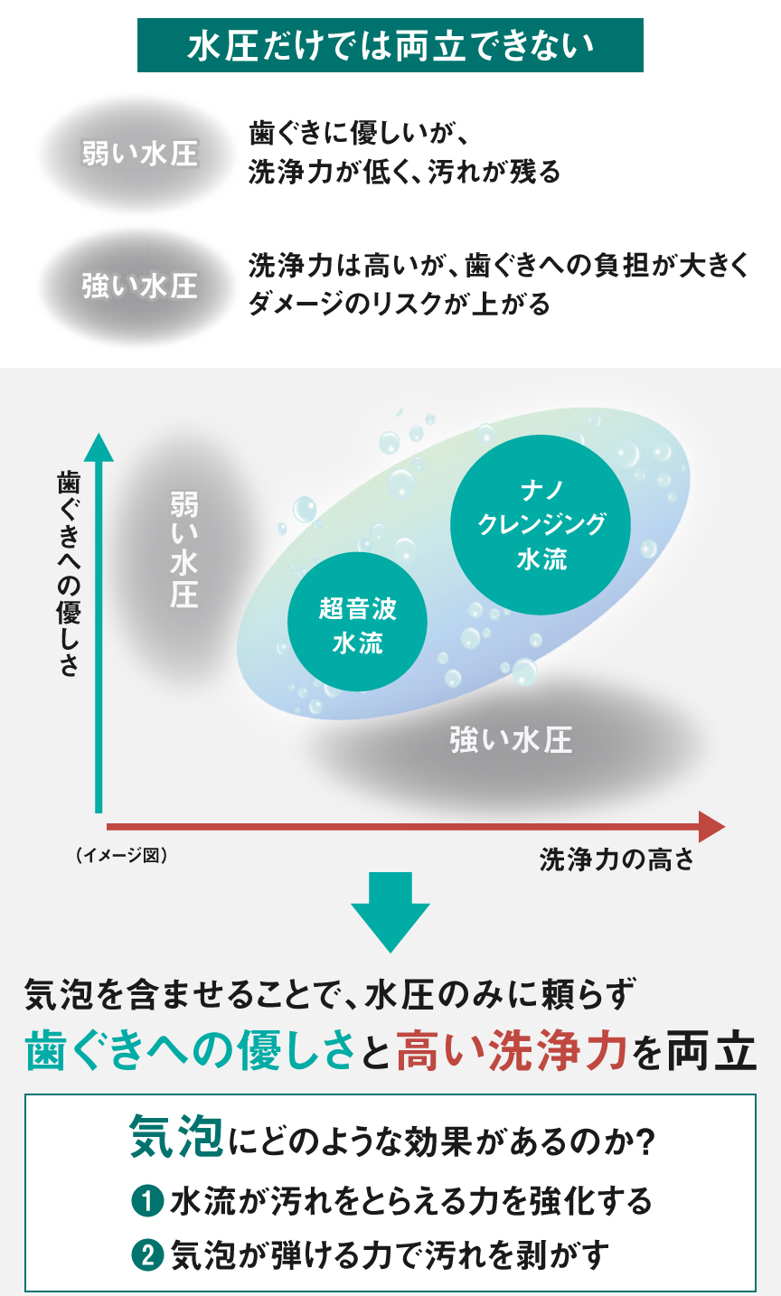[パナソニックの水流技術]水圧だけでは両立できない　弱い水圧：歯ぐきに優しいが、洗浄力が低く、汚れが残る、強い水圧：洗浄力は高いが、歯ぐきへの負担が大きくダメージのリスクが上がる→　気泡を含ませることで、水圧のみに頼らず歯ぐきへの優しさと高い洗浄力を両立　気泡にどのような効果があるのか？①水流が汚れをとらえる力を強化する　②気泡が弾ける力で汚れを剝がす