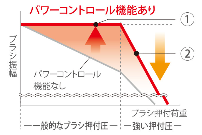 パワーコントロール機能​の図
