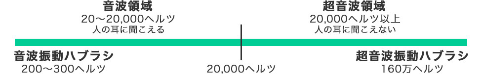 電動歯ブラシの種類​