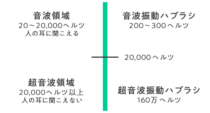電動歯ブラシの種類​