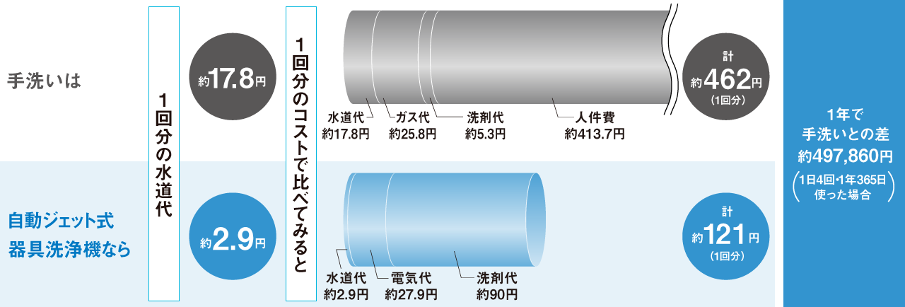 手洗いと自動ジェット式器具洗浄機の水道光熱費の比較