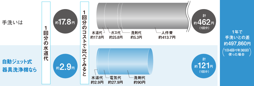 手洗いと自動ジェット式器具洗浄機の水道光熱費の比較