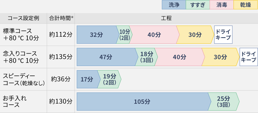 コース別の運転時間の目安
