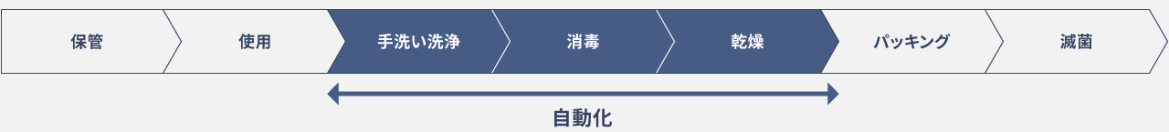 器具の洗浄、消毒、乾燥を自動化