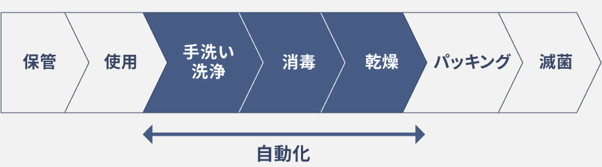 器具の洗浄、消毒、乾燥を自動化